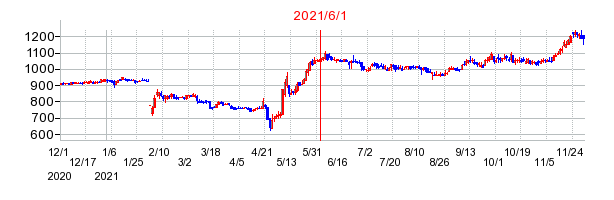 2021年6月1日 15:34前後のの株価チャート